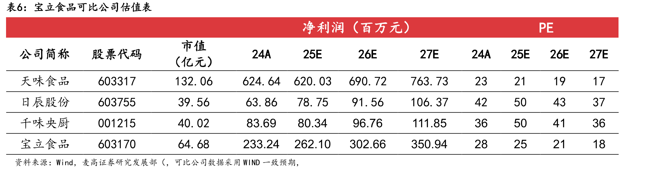 中国消费者购买方便粉面食品的吸引力排行（%）_第2页