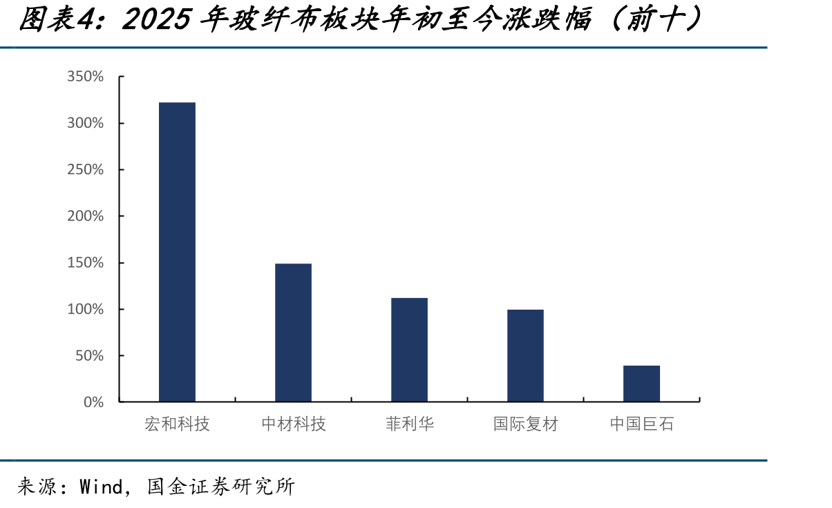 2025年玻纤布板块年初至今涨跌幅（前十）