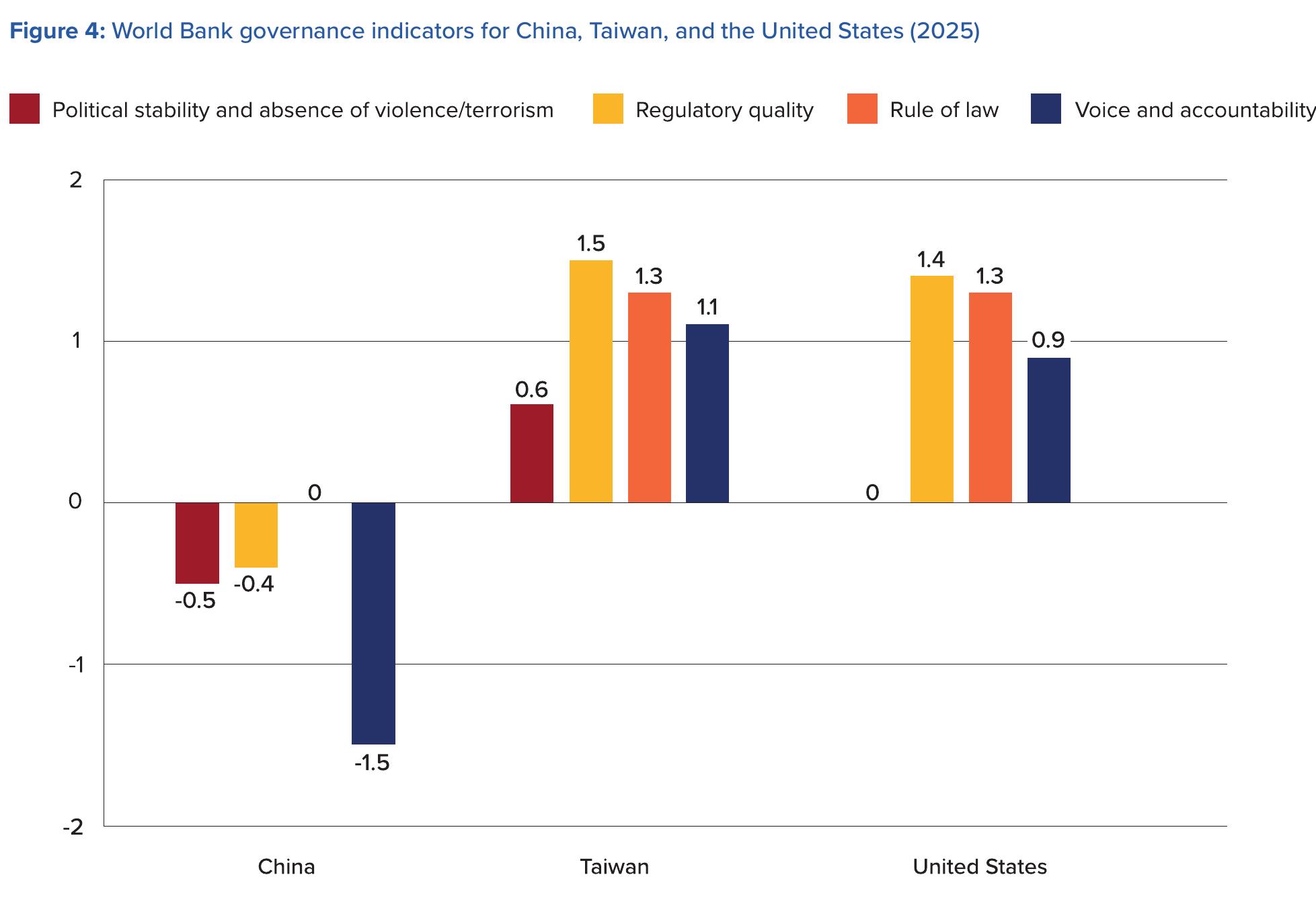 Figure 4： World Bank governance indicators for China, Taiwan, and the United States (2025)