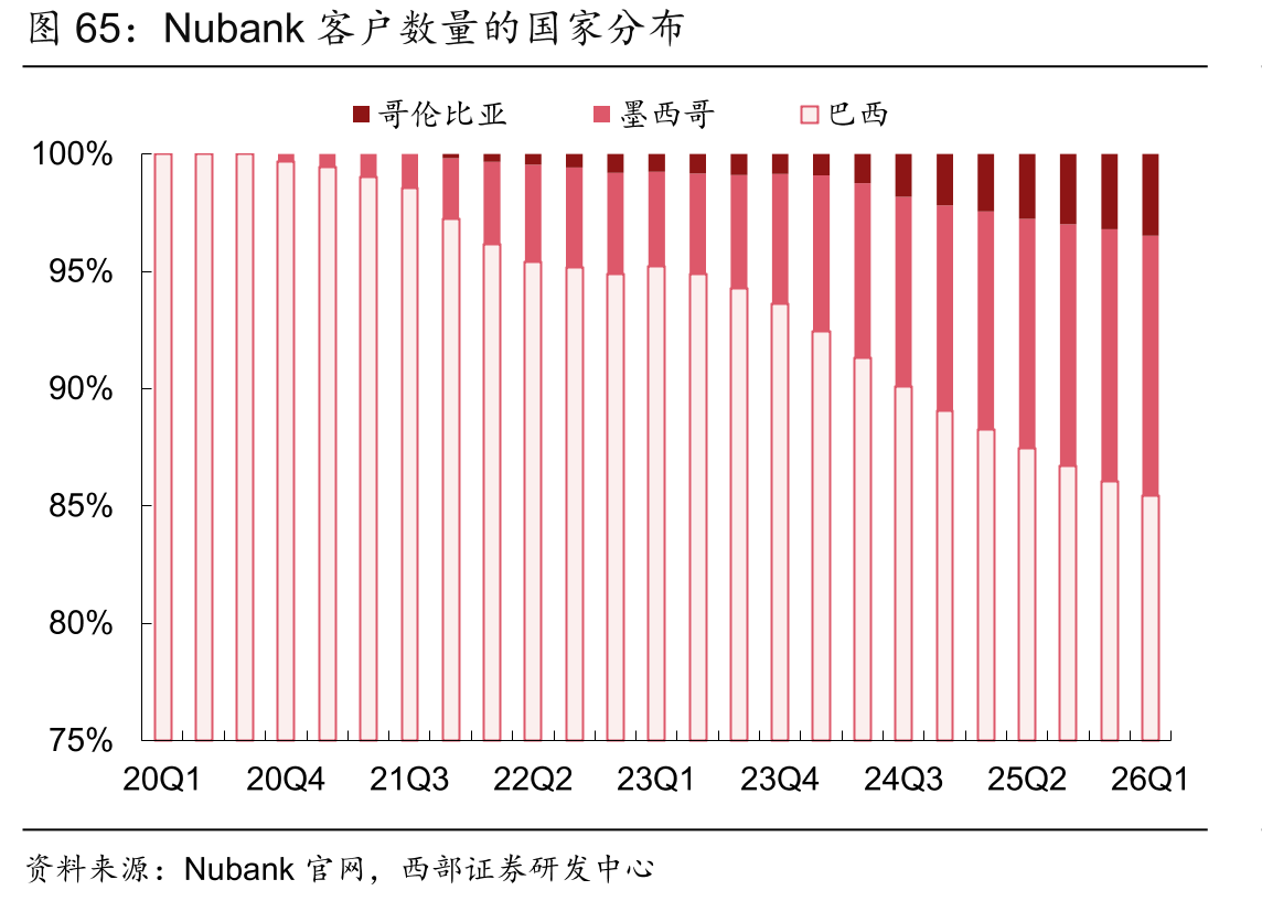 Nubank客户数量的国家分布