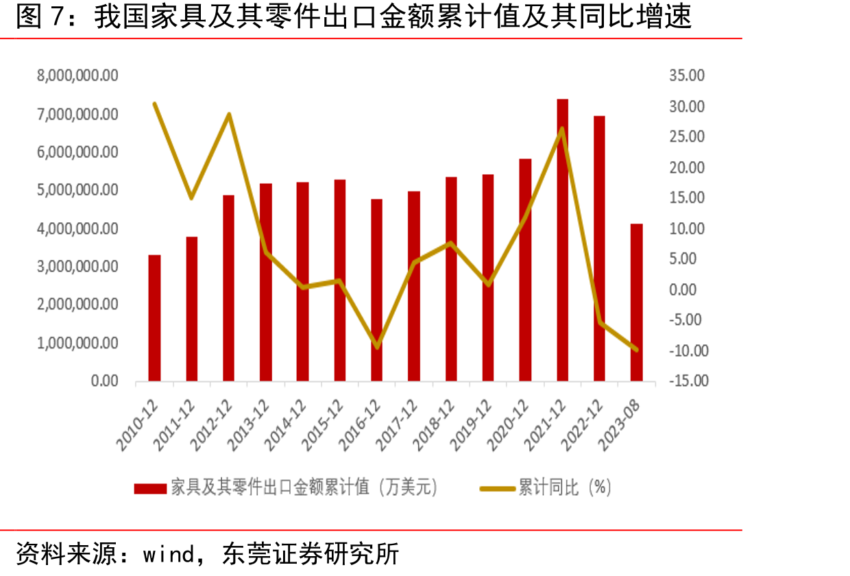 2023年上半年我国家具行业公司市场份额（%）_第5页