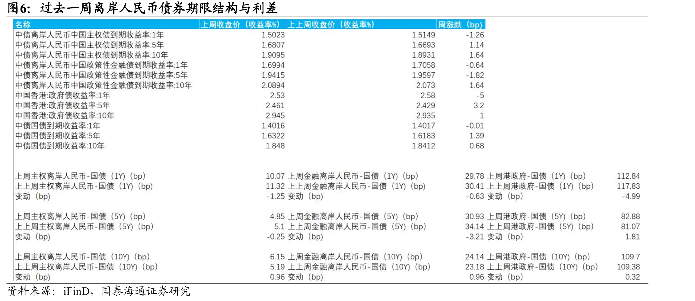 上周点心国债与境内利差微幅走阔（%）_第5页