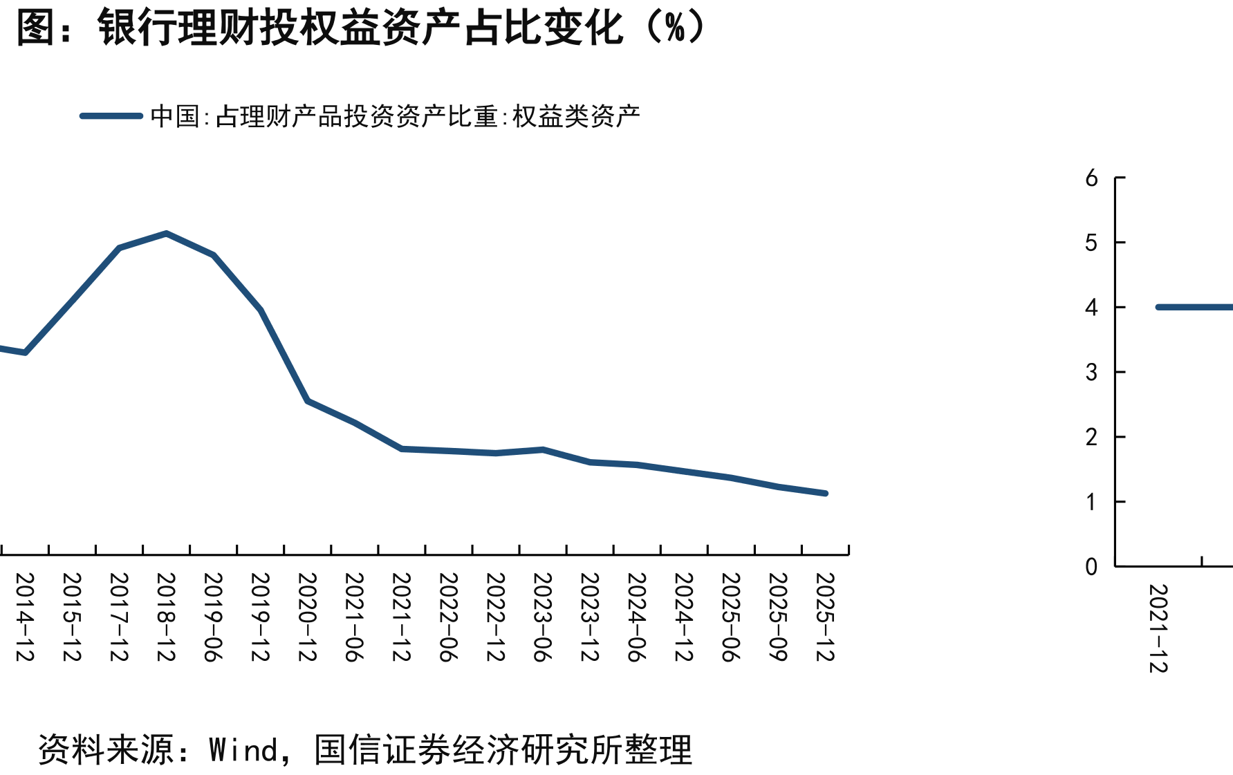 银行理财投权益资产占比变化（%）