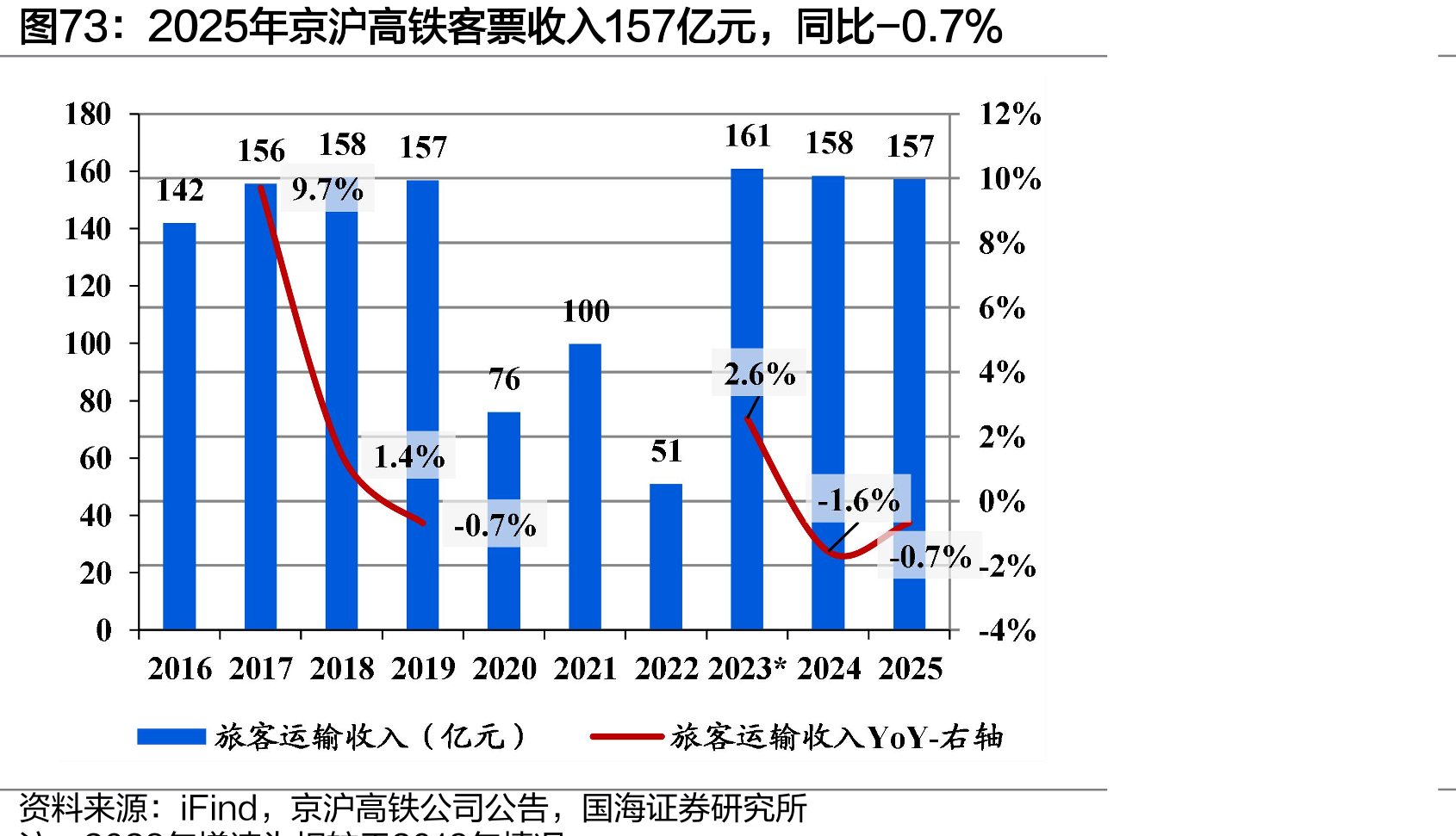 2025年京沪高铁客票收入157亿元，同比-0.7%