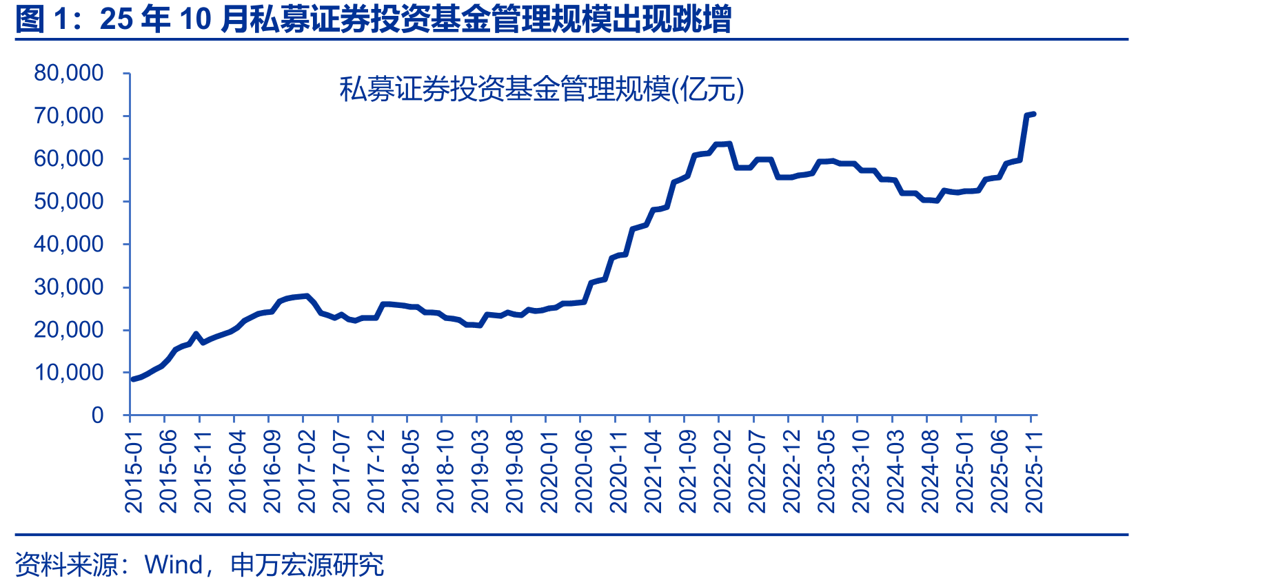 25年10月私募证券投资基金管理规模出现跳增