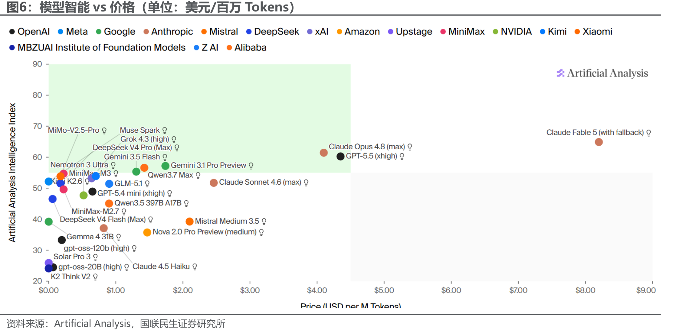 模型智能vs价格（单位：美元/百万Tokens）