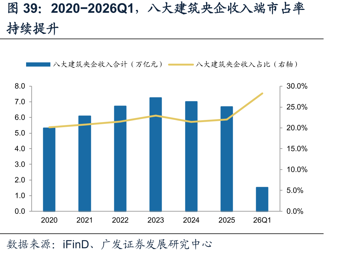 2020−2026Q1，八大建筑央企收入端市占率