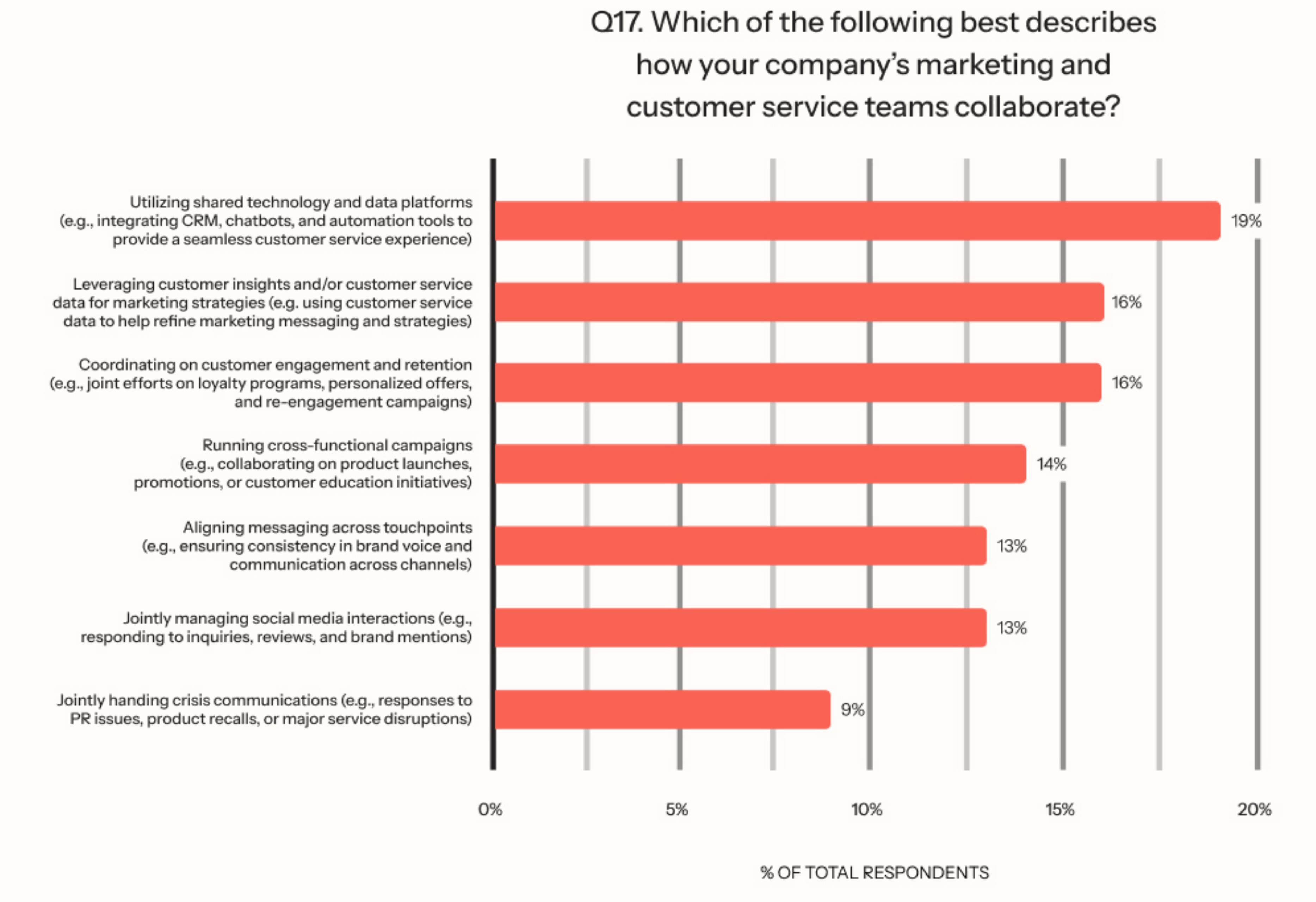 Q28. Which of the following marketing goals is your company’s biggest priority in 2025? (select one)_第2页