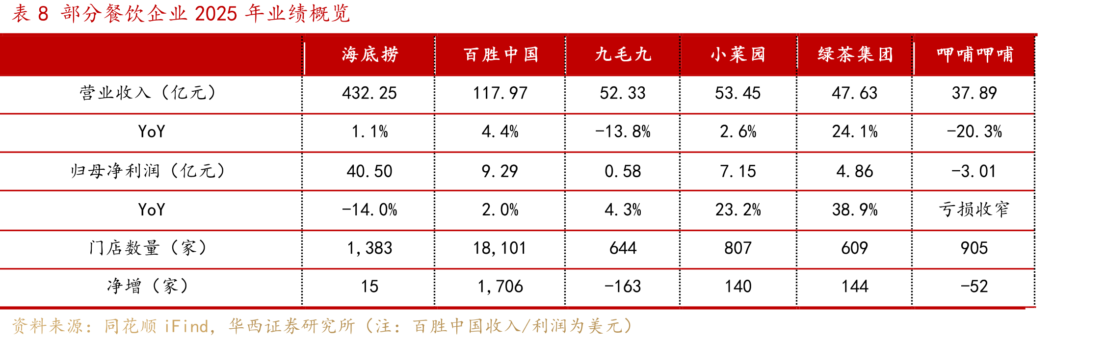 表8部分餐饮企业2025年业绩概览