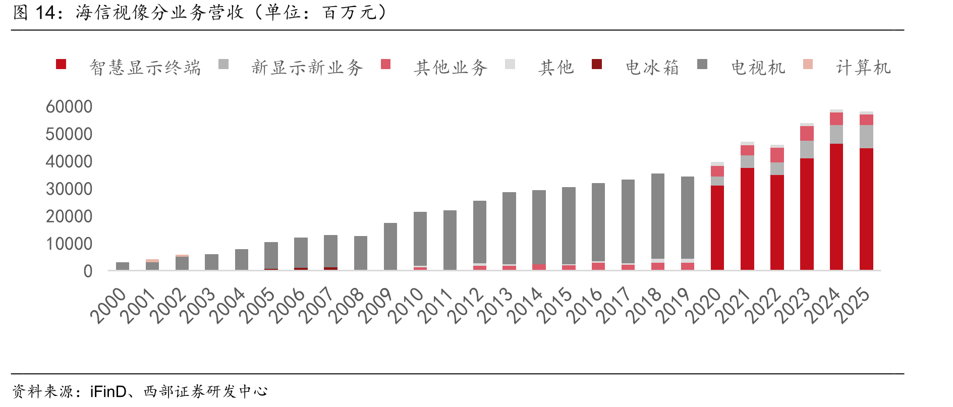 海信视像分业务营收（单位：百万元）