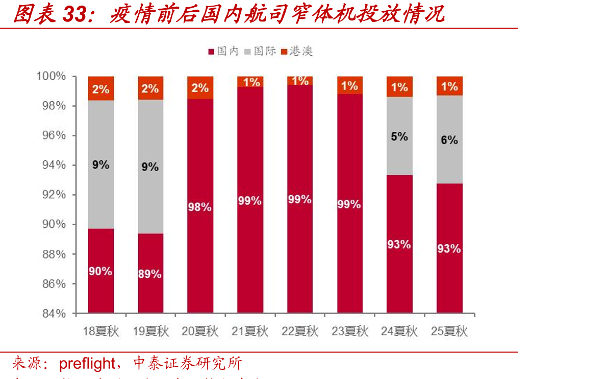 疫情前后国内航司窄体机投放情况