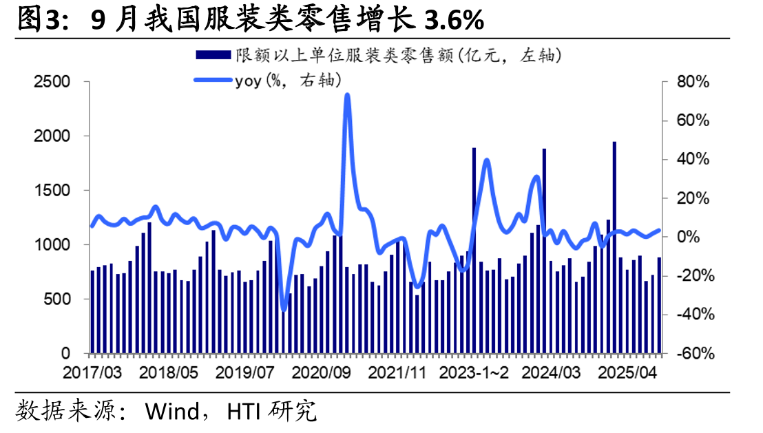9月我国服装类零售增长3.6%