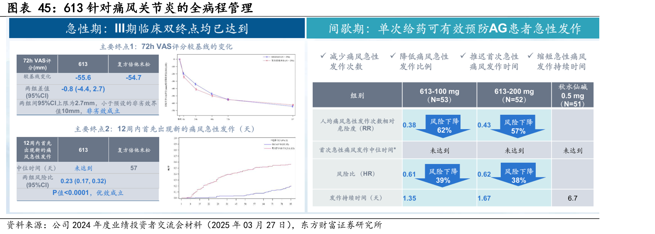 613针对痛风关节炎的全病程管理