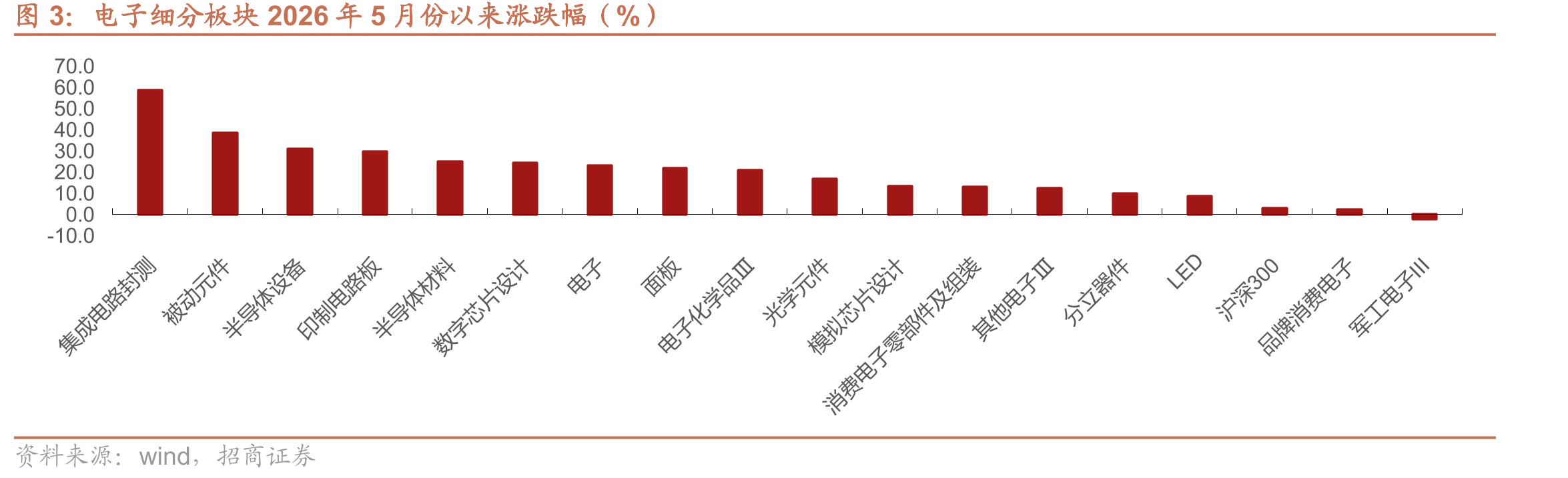 电子细分板块2026年5月份以来涨跌幅（%）