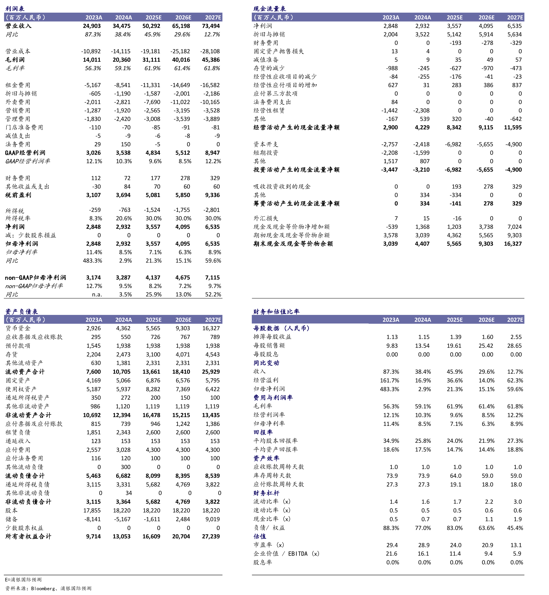 SPDBI目标价：瑞幸咖啡（LKNCY.US）_第2页