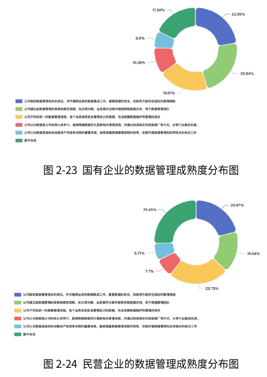 图2-23国有企业的数据管理成熟度分布图