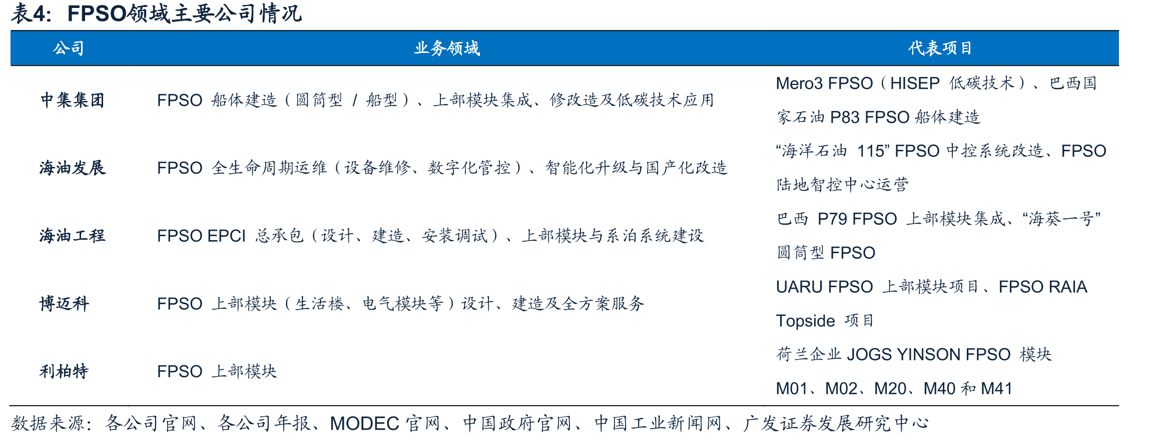 国内外FPSO头部企业差别_第2页