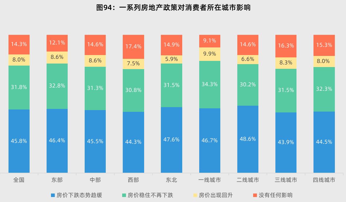 图94：一系列房地产政策对消费者所在城市影响