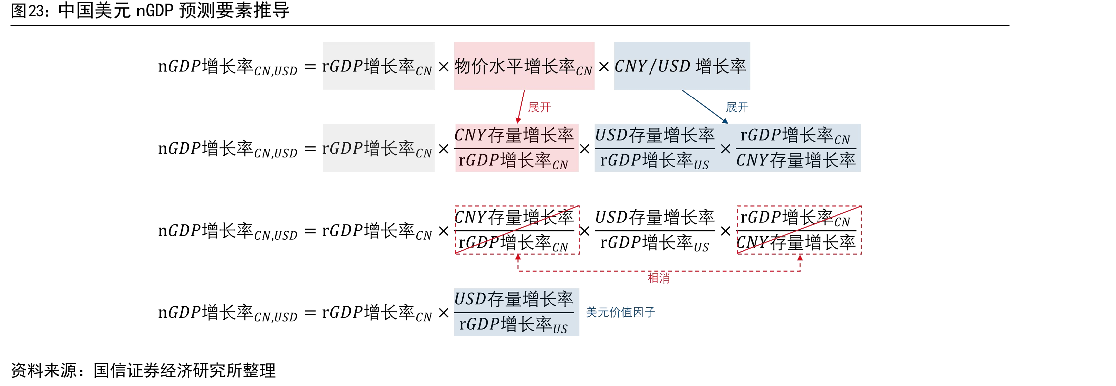 中国美元nGDP预测要素推导