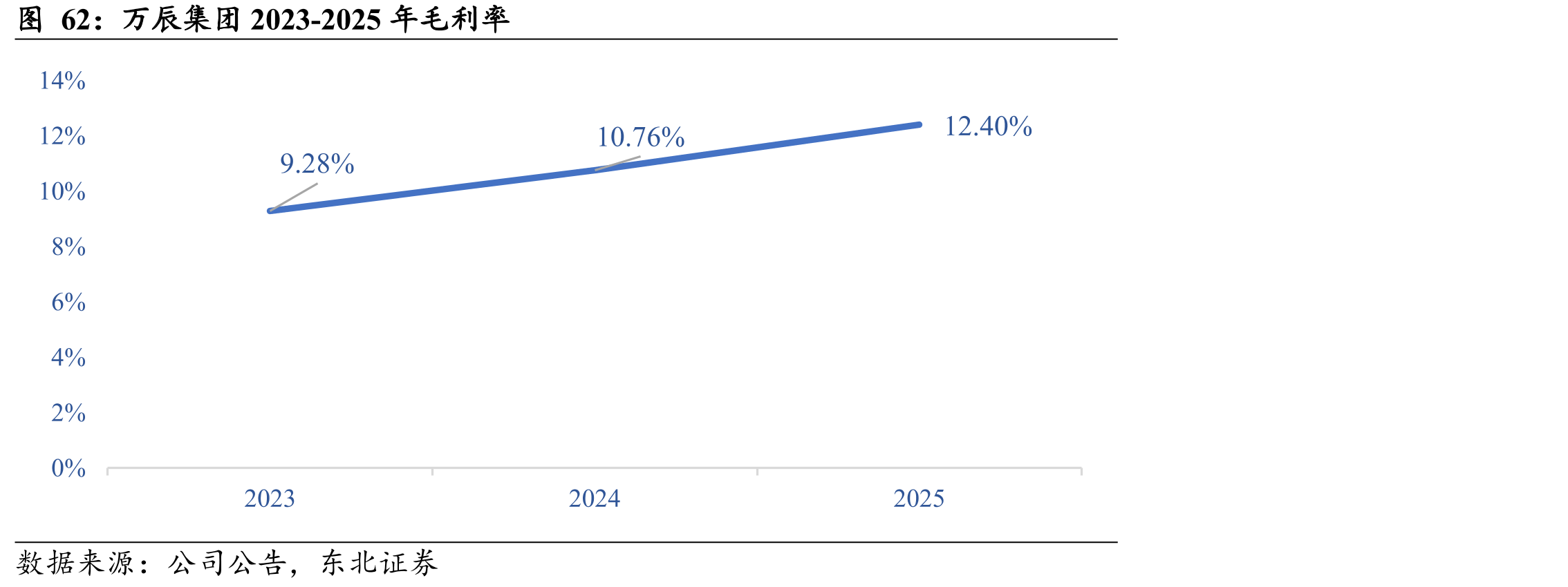 万辰集团2023-2025年毛利率