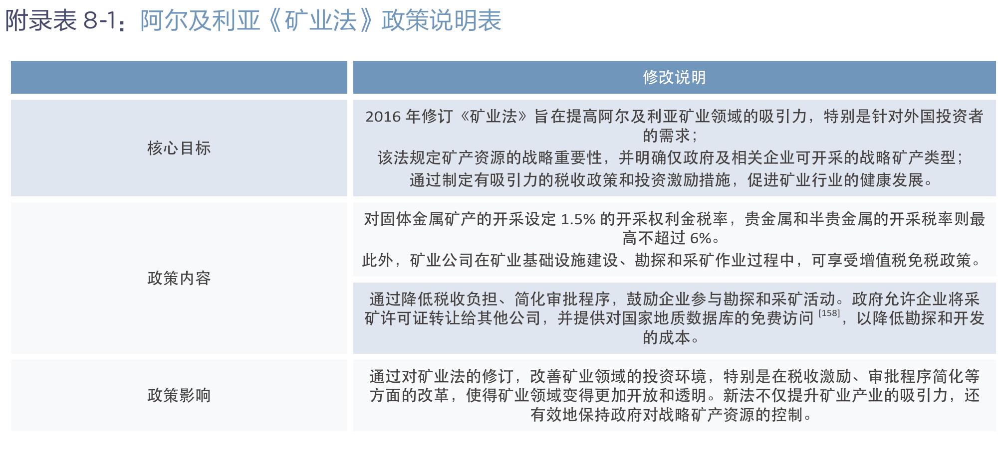 附录表8-1：阿尔及利亚《矿业法》政策说明表