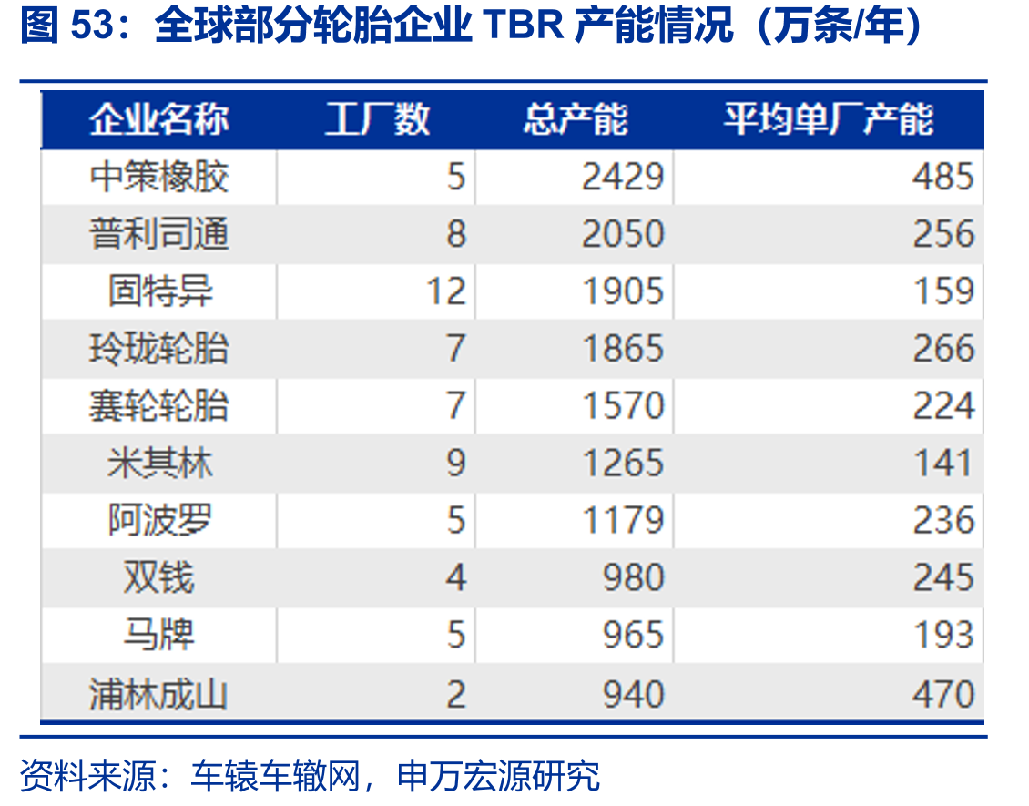 全球部分轮胎企业TBR产能情况（万条/年）