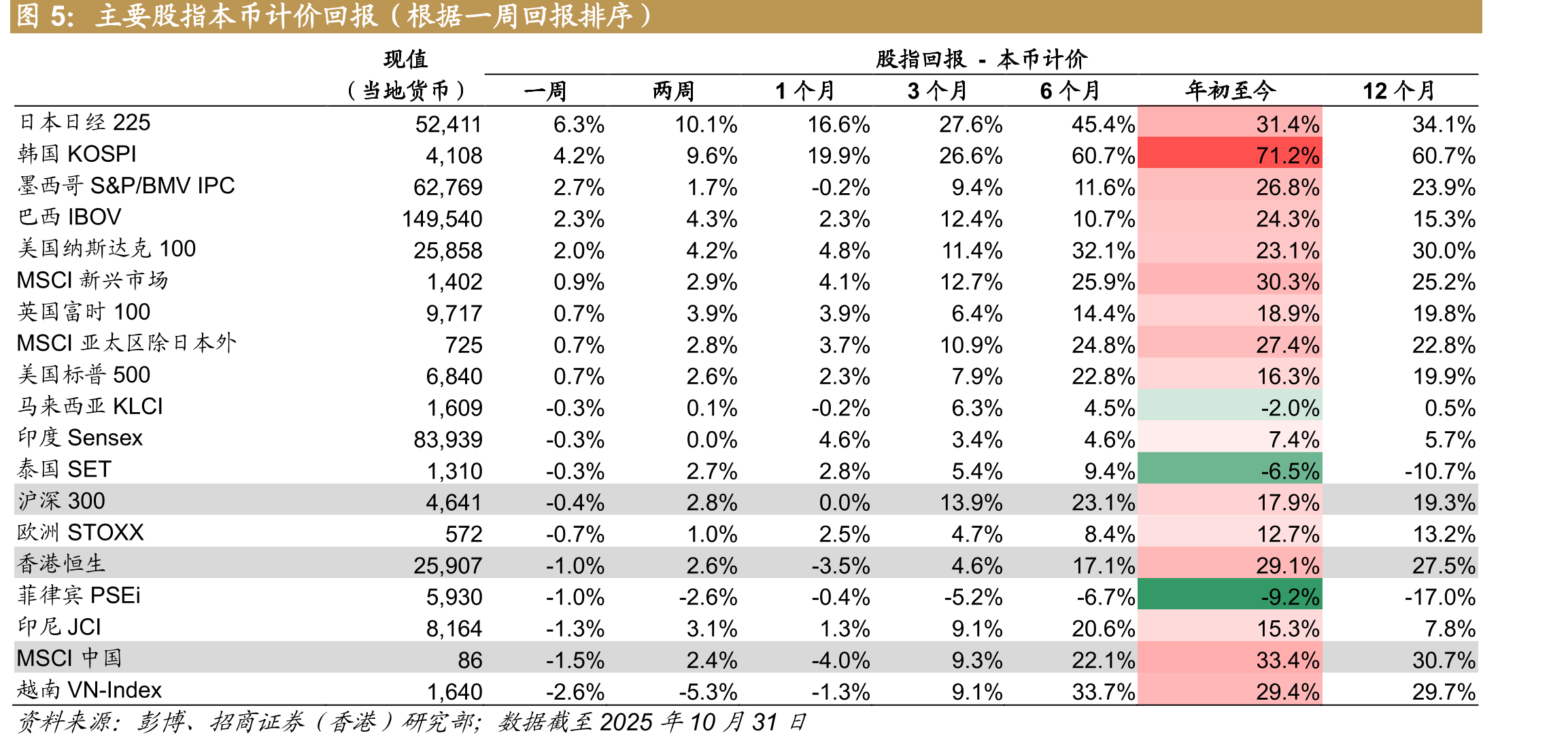 主要货币兑美元表现（根据一周表现排序）_第5页