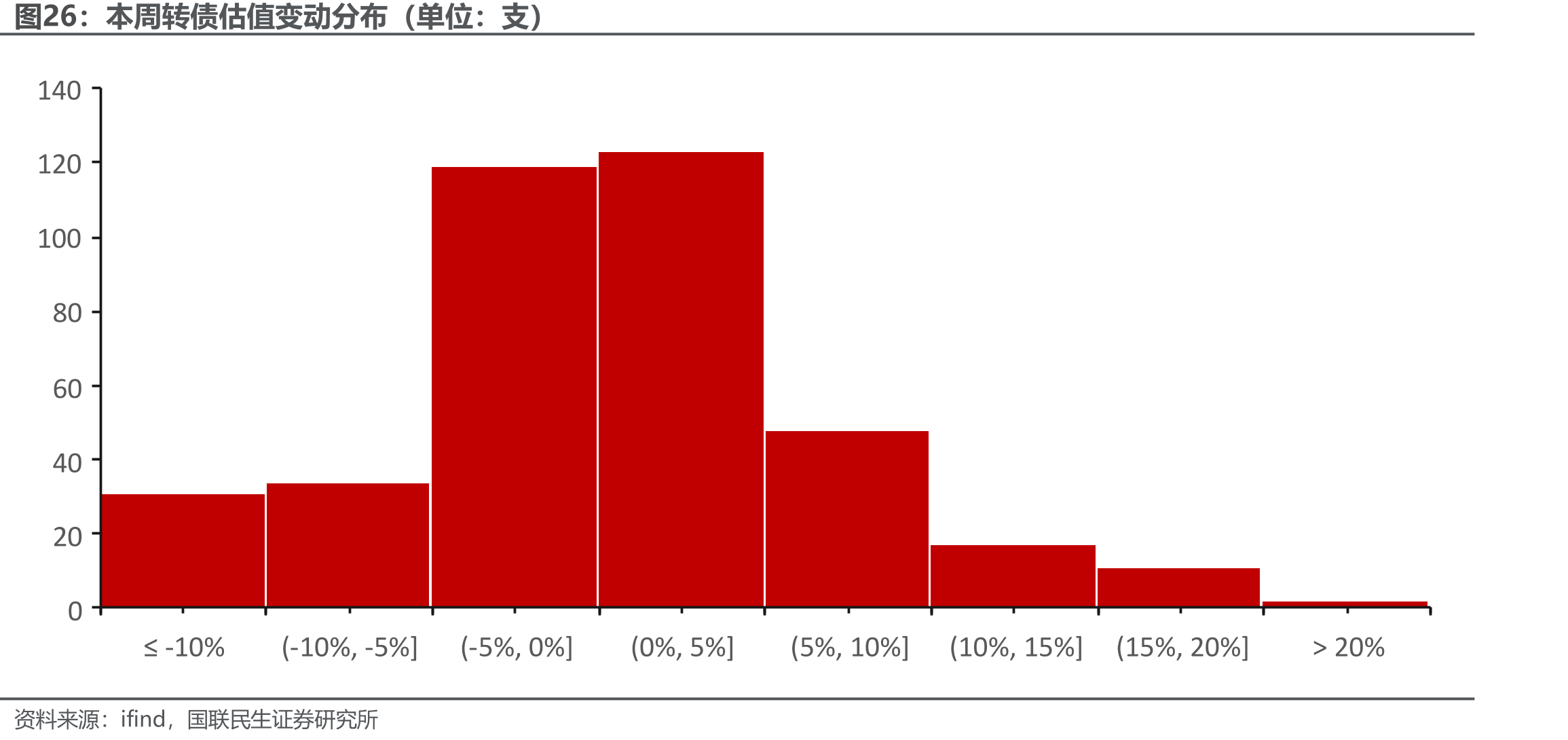 本周转债估值变动分布（单位：支）