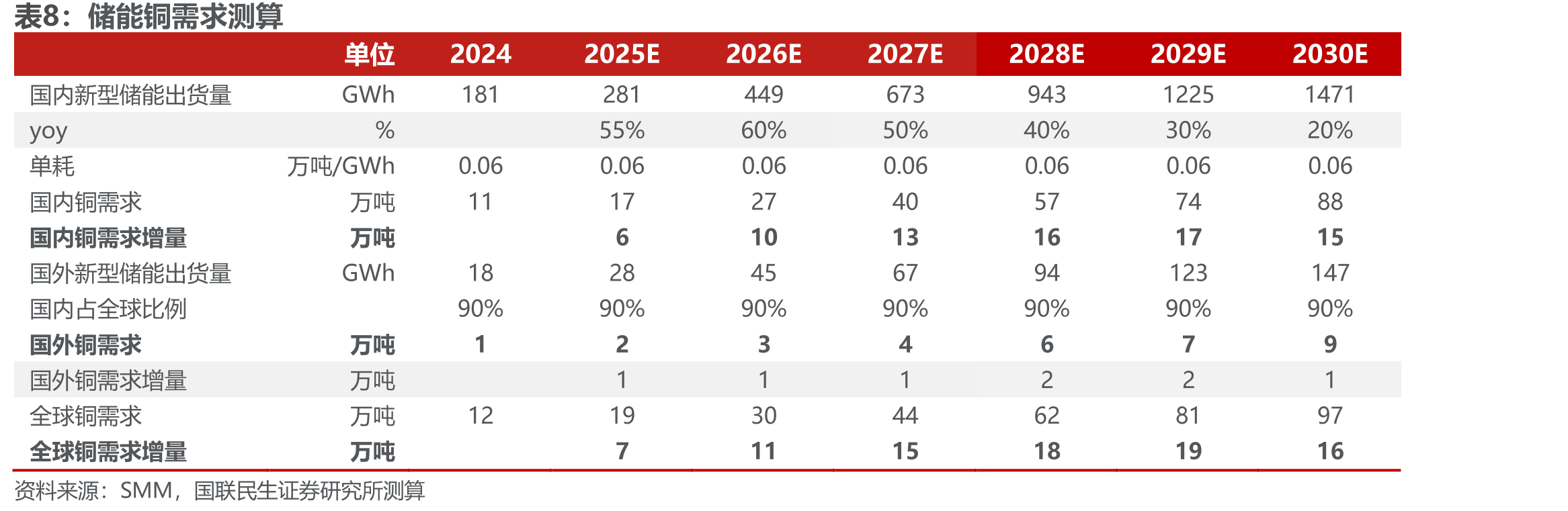 2024年，中国铜下游需求中占比最大的为电力_第4页