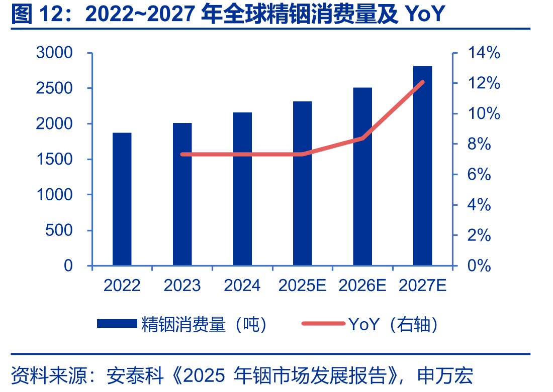 2022~2027年全球精铟消费量及YoY