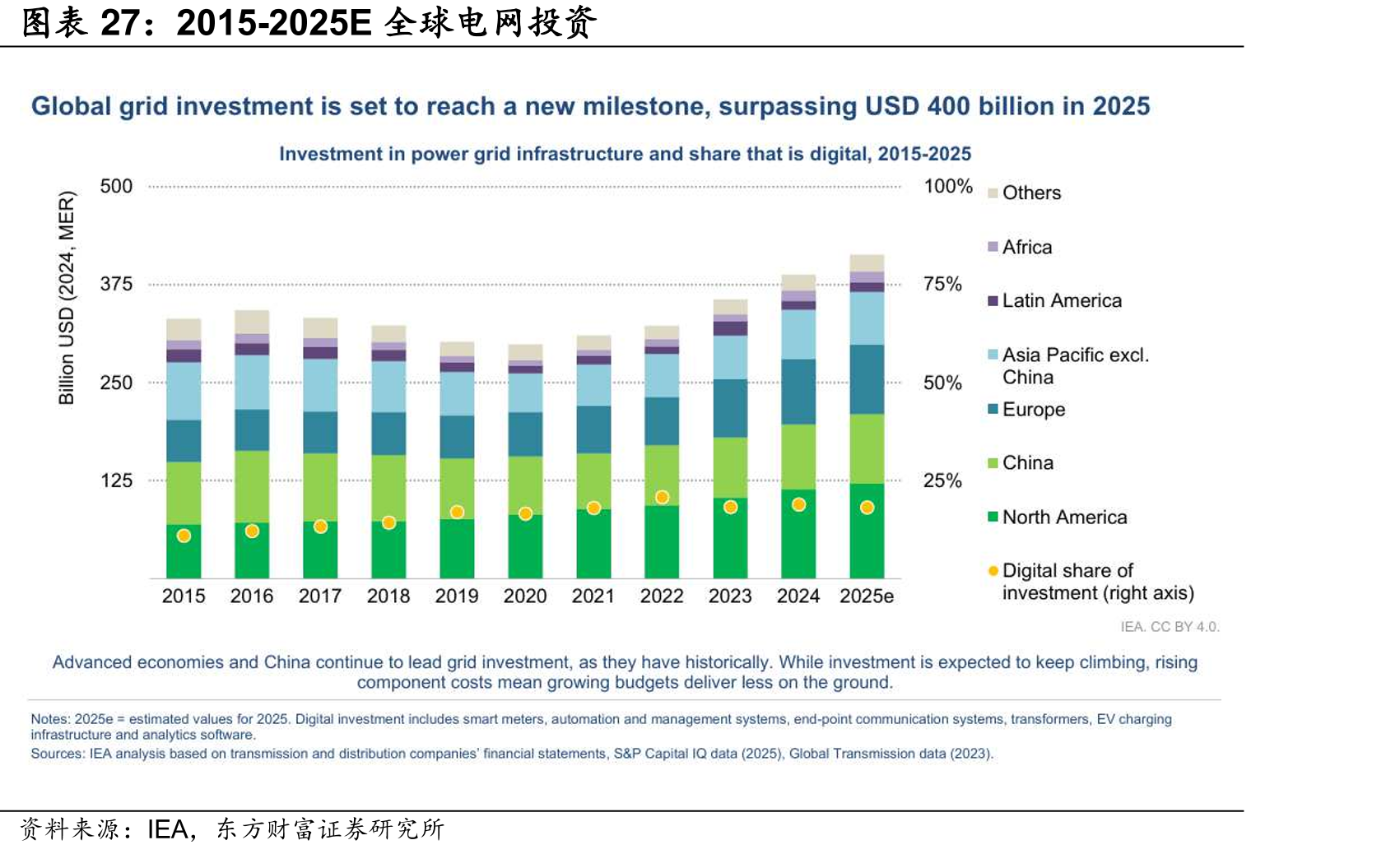2015-2025E全球电网投资