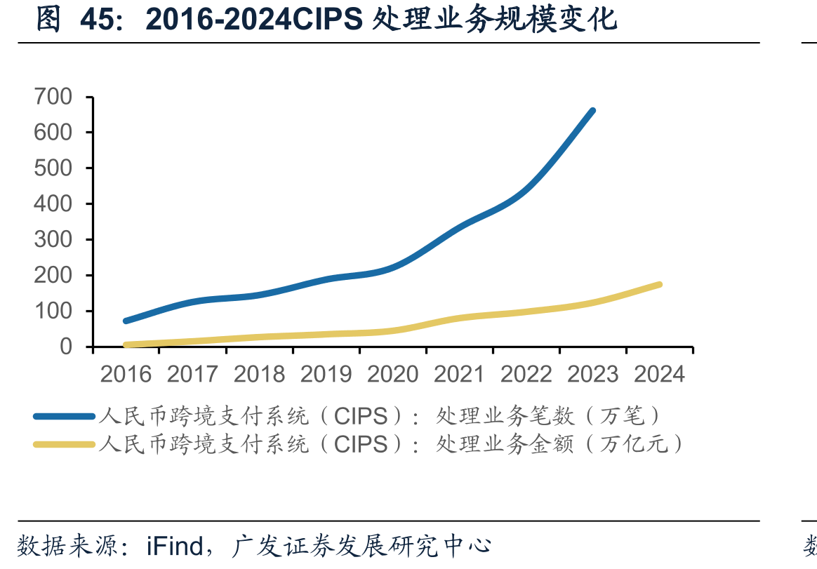 2016-2024CIPS处理业务规模变化