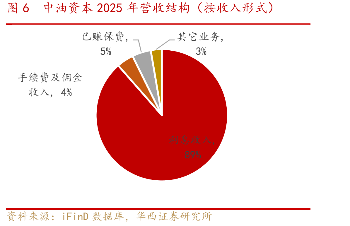 图6中油资本2025年营收结构（按收入形式）
