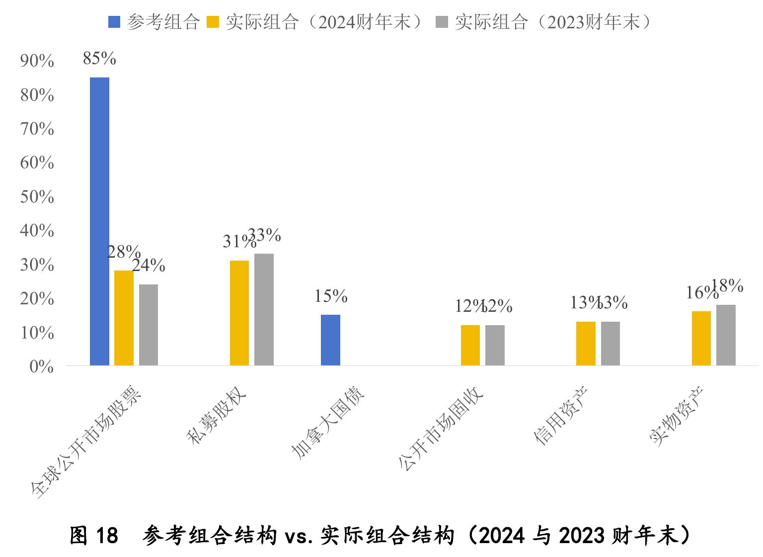 图13 Base CPP vs．参考组合累计收益率（自 2015 财年起)_第3页