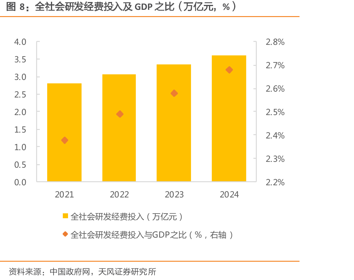 全社会研发经费投入及GDP之比（万亿元，%）