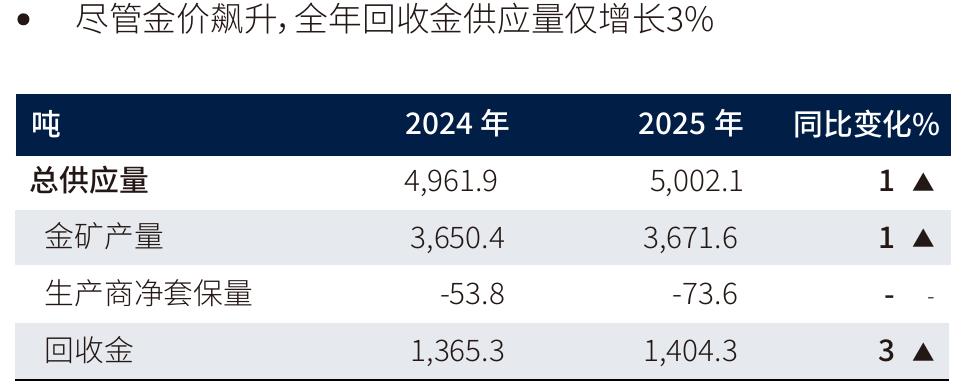 图15：全球回收金供应量对金价飙升的反应较为平淡_第4页