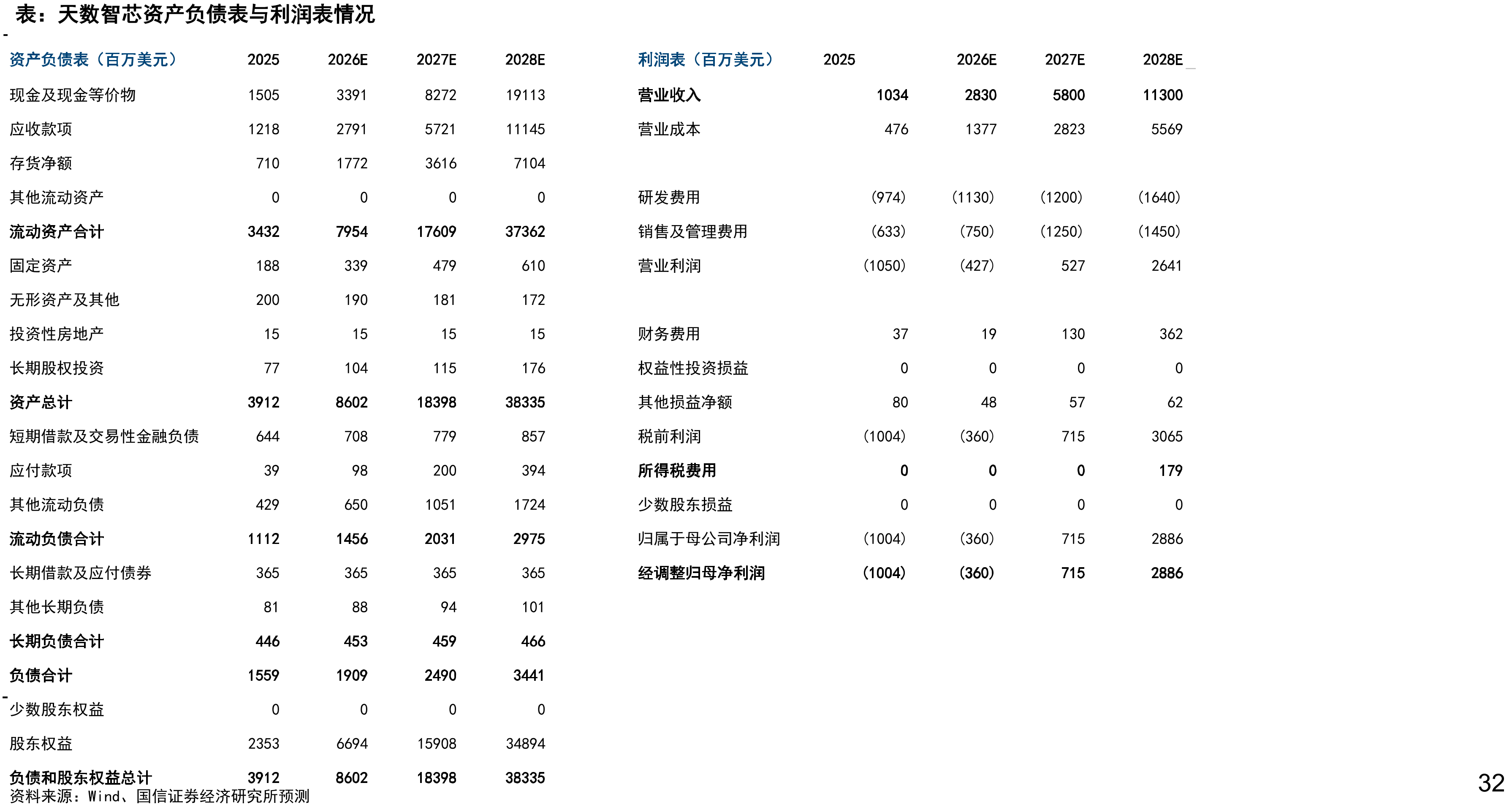阿里巴巴Capex季度投资与变化情况（百万元、%）_第3页