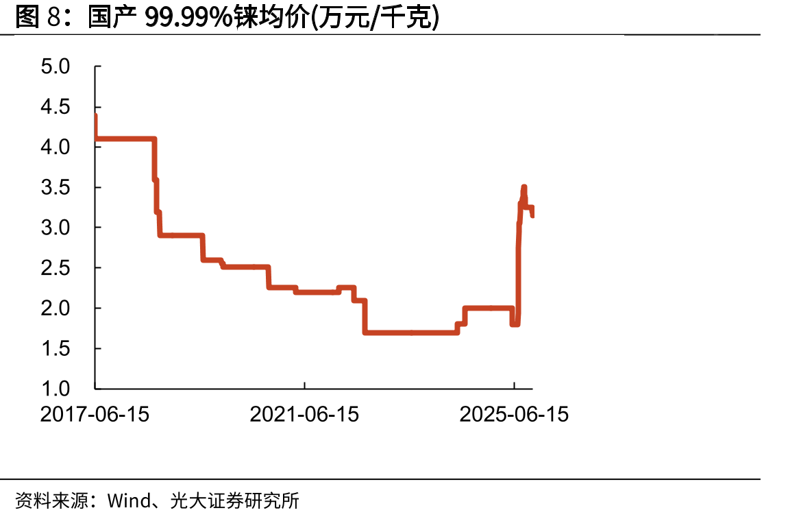 海绵锆和氧化铪(右)价格_第5页