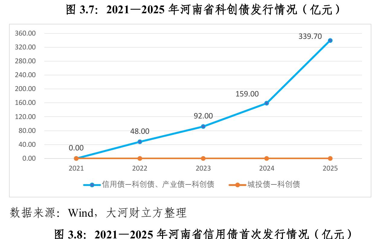 图3.7：2021一2025年河南省科创债发行情况（亿元）