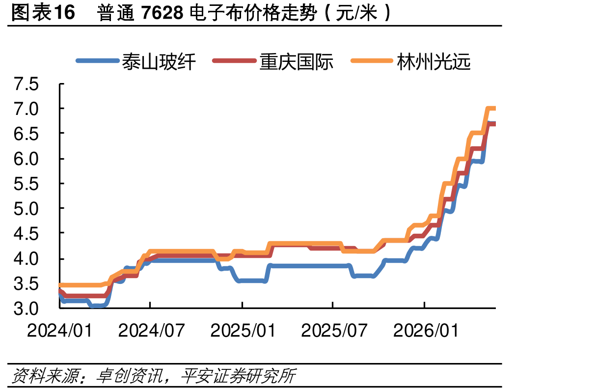 图表16普通7628电布格走势（元/米）