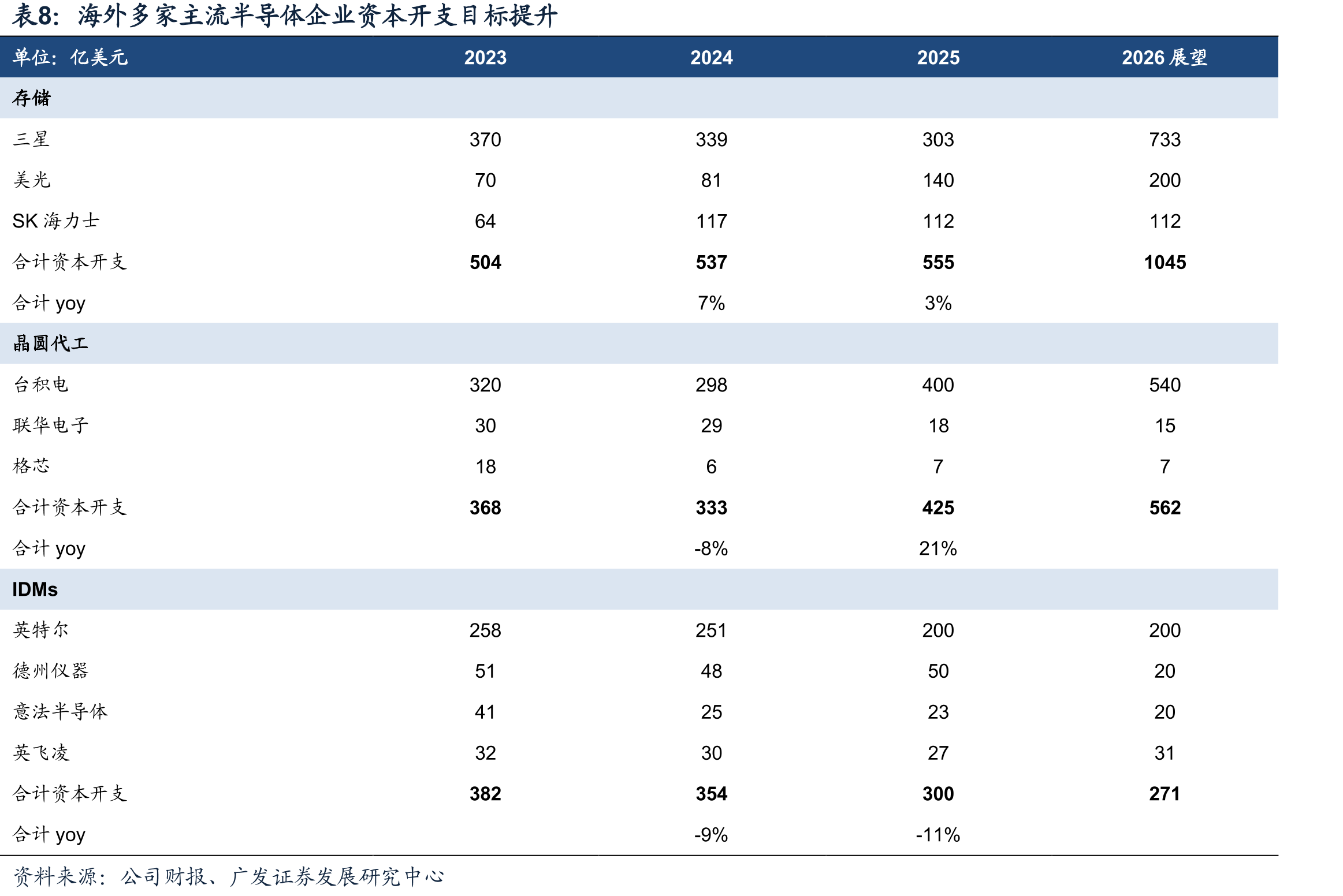 按全球头部企业资本开支计算2026年海外洁净室市场空间282亿美元_第5页