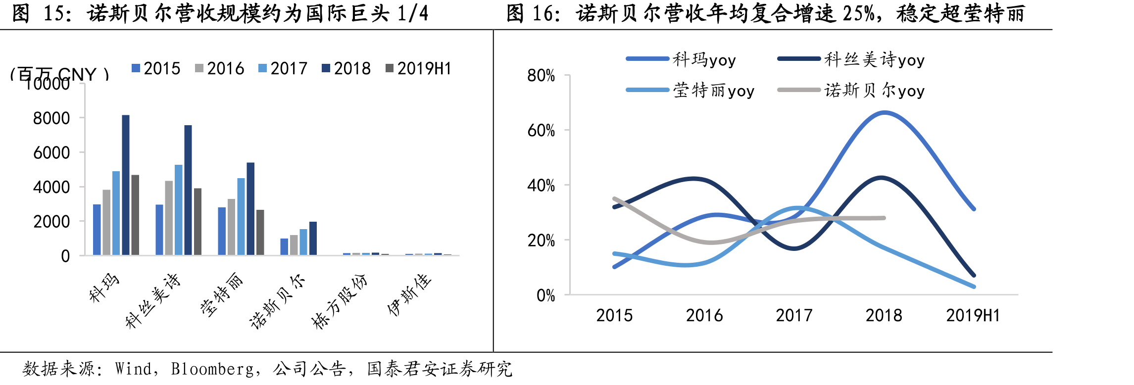诺斯贝尔营收规模约为国际巨头1/4