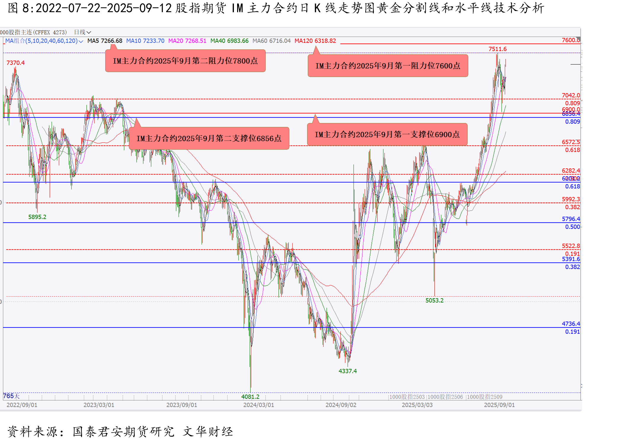 2025-04-07-2025-09-12甲醇期货主力合约MA601日K线走势图黄金分割线和水平线技术分析_第3页
