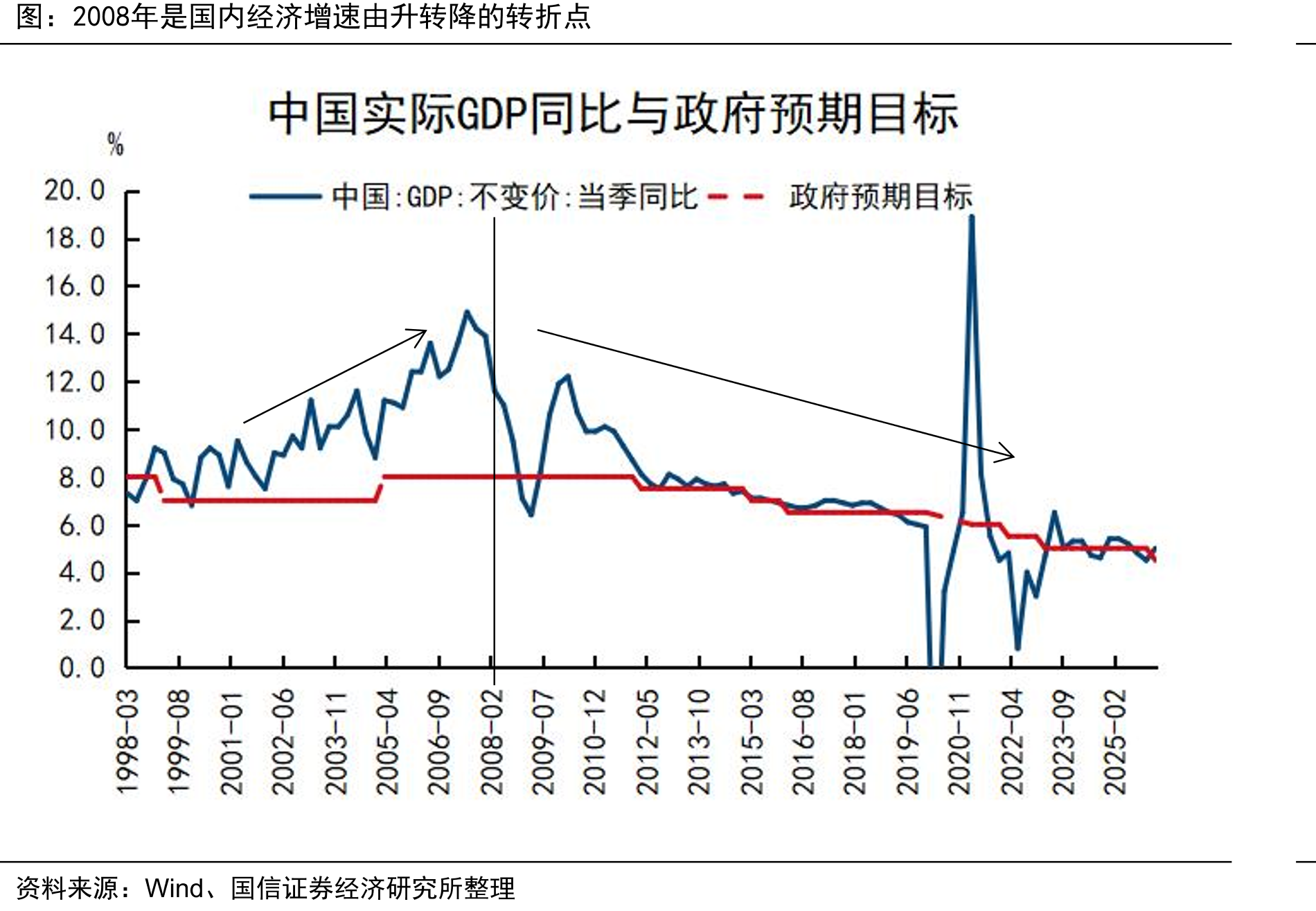 2008年是国内经济增速由升转降的转折点