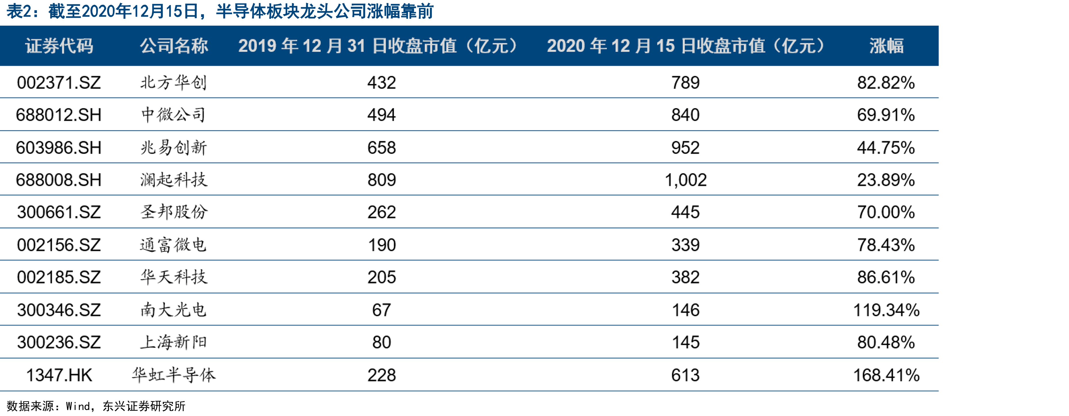 2020年Q3世界前十大封测厂营收（百万美元）➢长电科技、通富微电、华天科技同样跻身世界_第3页