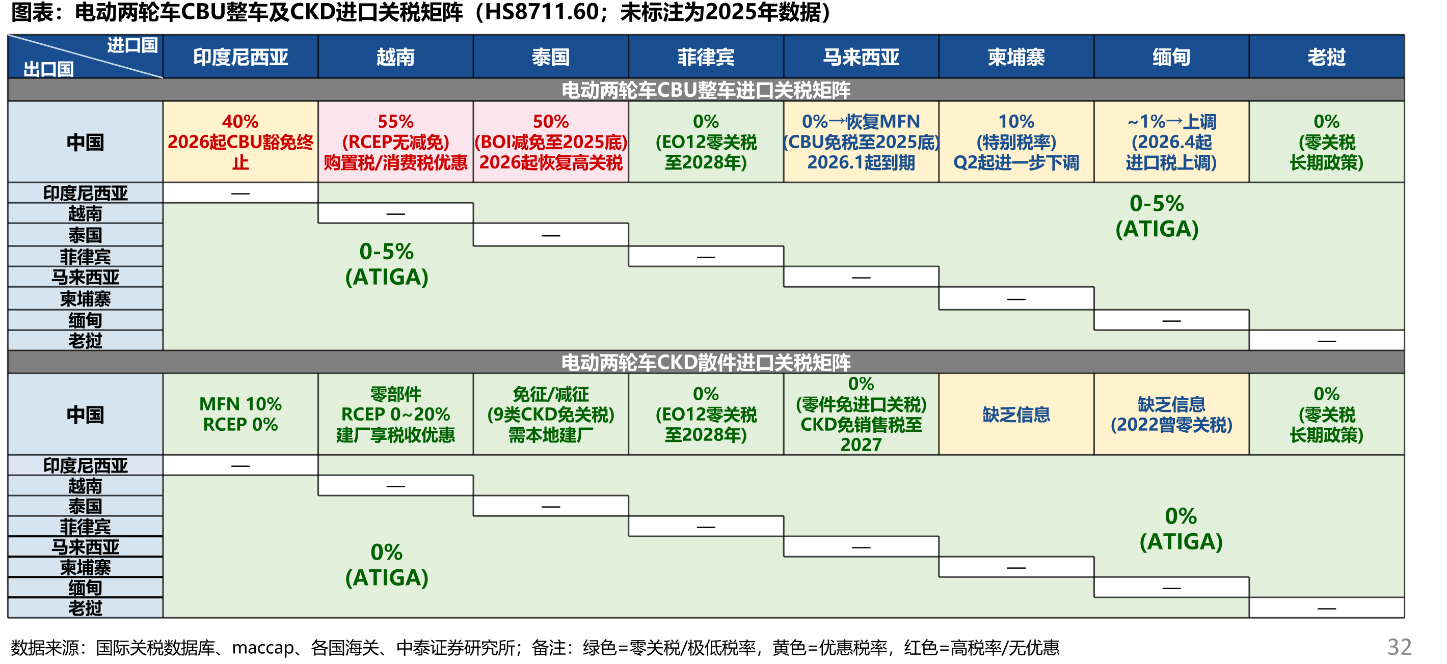 电动两轮车CBU整车及CKD进口关税矩阵（HS8711.60；未标注为2025年数据）