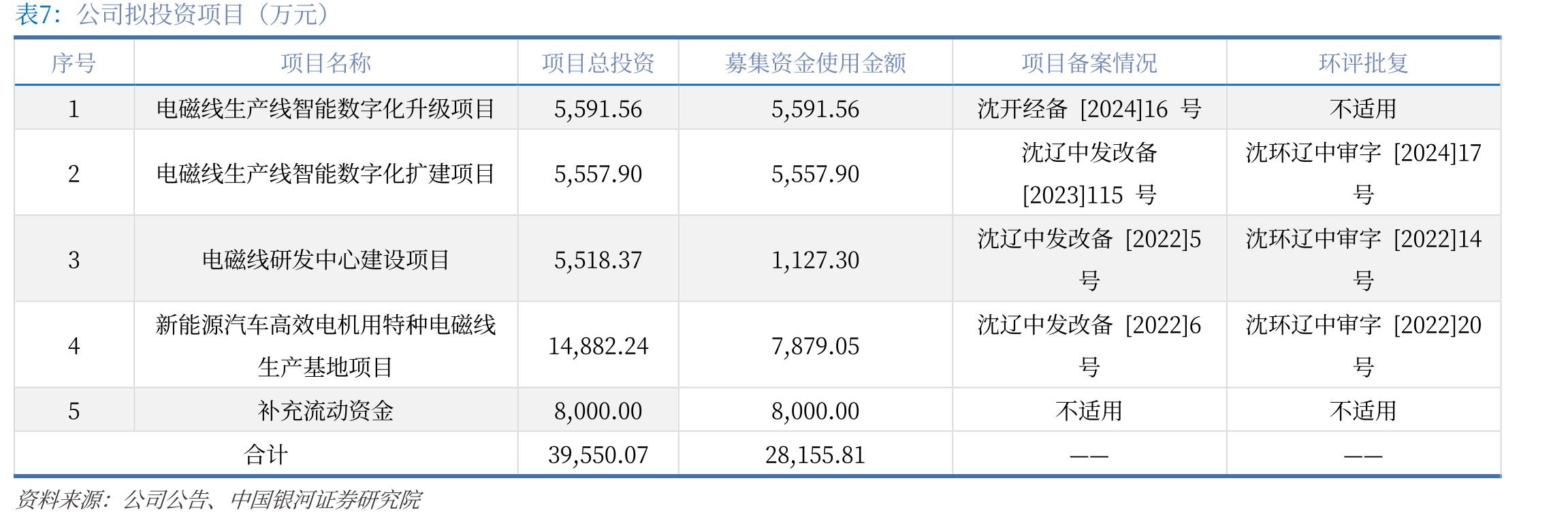 电磁线生产线智能数字化升级项目投资预算（万元）_第3页