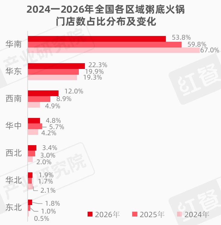 2024一2026年全国各区域粥底火锅