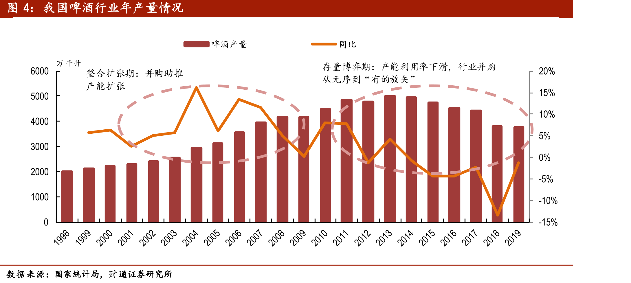 我国啤酒行业年产量情况