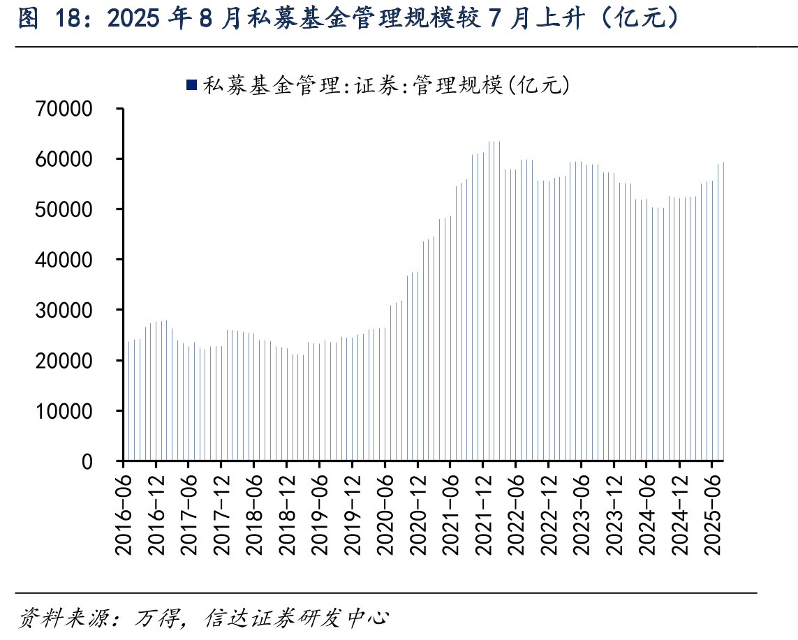 2025年8月私募基金管理规模较7月上升（亿元）